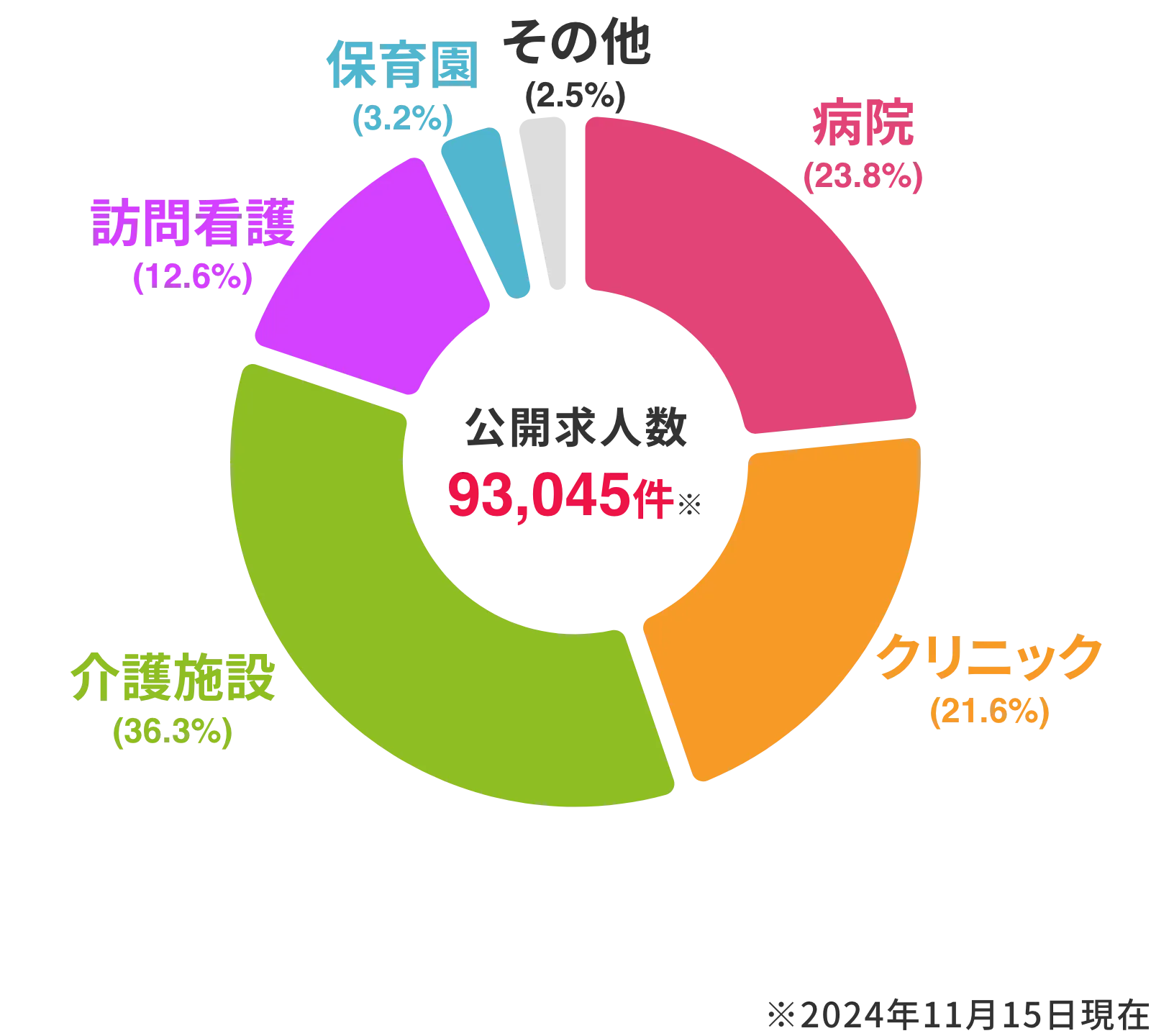 看護roo!転職 公開求人数内訳